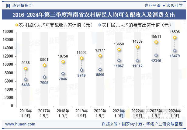 2016-2024年第三季度海南省农村居民人均可支配收入及消费支出