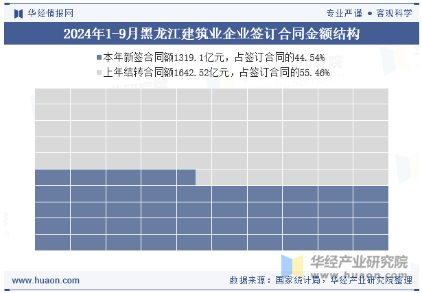 2024年1-9月黑龙江建筑业企业签订合同金额结构