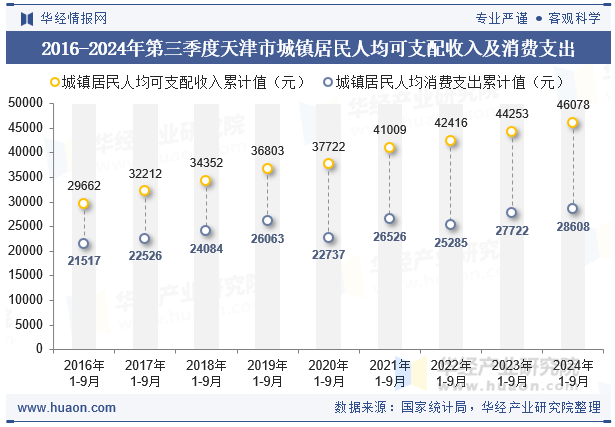 2016-2024年第三季度天津市城镇居民人均可支配收入及消费支出