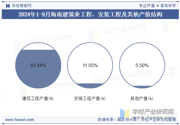 2024年1-9月海南建筑业工程、安装工程及其他产值结构