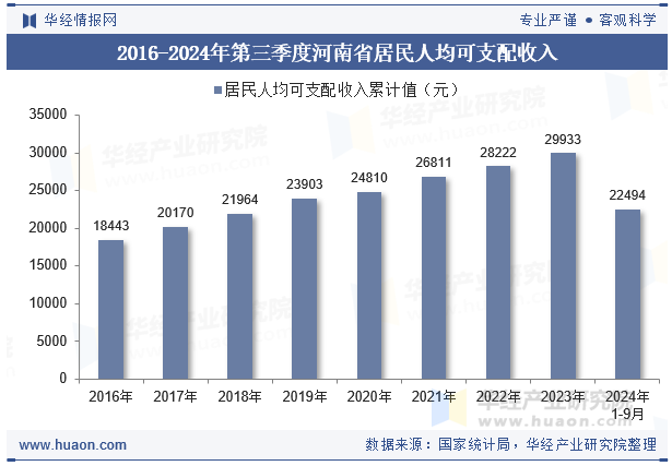 2016-2024年第三季度河南省居民人均可支配收入