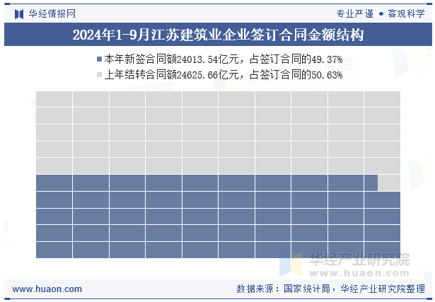 2024年1-9月江苏建筑业企业签订合同金额结构