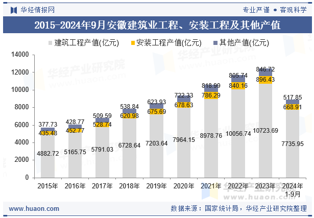 2015-2024年9月安徽建筑业工程、安装工程及其他产值