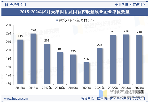 2015-2024年9月天津国有及国有控股建筑业企业单位数量