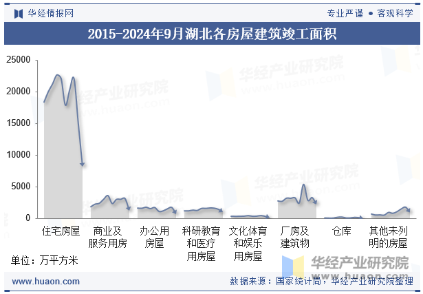 2015-2024年9月湖北各房屋建筑竣工面积