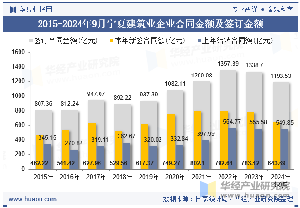 2015-2024年9月宁夏建筑业企业合同金额及签订金额