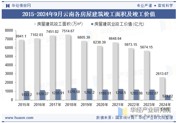 2015-2024年9月云南各房屋建筑竣工面积及竣工价值