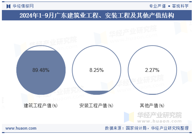 2024年1-9月广东建筑业工程、安装工程及其他产值结构