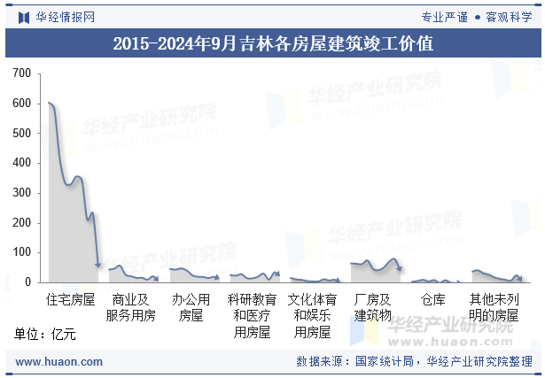 2015-2024年9月吉林各房屋建筑竣工价值