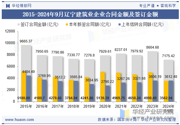 2015-2024年9月辽宁建筑业企业合同金额及签订金额