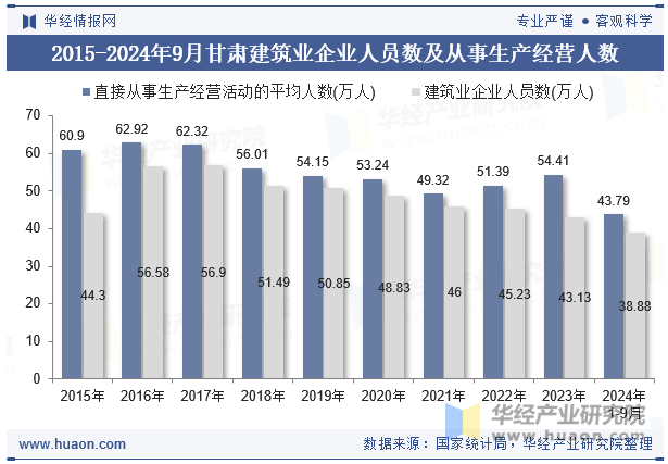 2015-2024年9月甘肃建筑业企业人员数及从事生产经营人数