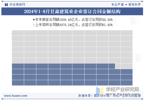 2024年1-9月甘肃建筑业企业签订合同金额结构