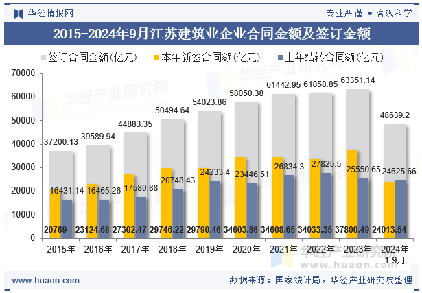 2015-2024年9月江苏建筑业企业合同金额及签订金额