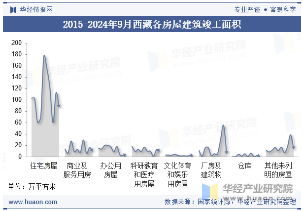 2015-2024年9月西藏各房屋建筑竣工面积