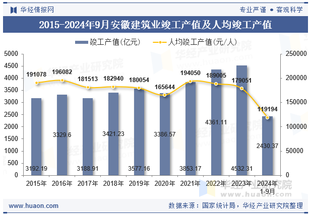 2015-2024年9月安徽建筑业竣工产值及人均竣工产值