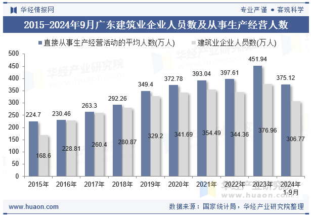 2015-2024年9月广东建筑业企业人员数及从事生产经营人数