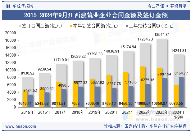 2015-2024年9月江西建筑业企业合同金额及签订金额