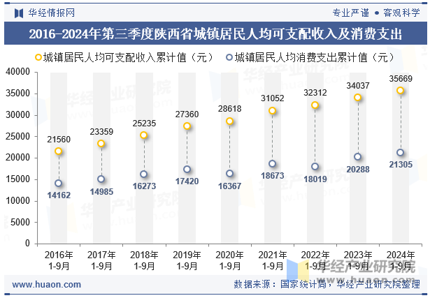 2016-2024年第三季度陕西省城镇居民人均可支配收入及消费支出