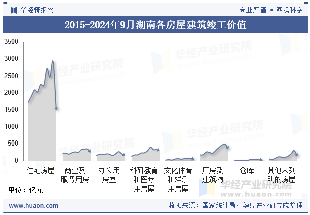 2015-2024年9月湖南各房屋建筑竣工价值