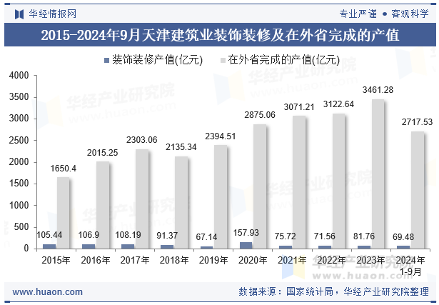 2015-2024年9月天津建筑业装饰装修及在外省完成的产值