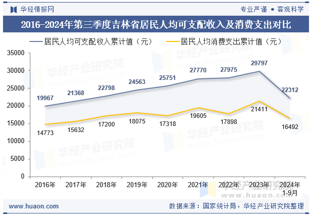 2016-2024年第三季度吉林省居民人均可支配收入及消费支出对比