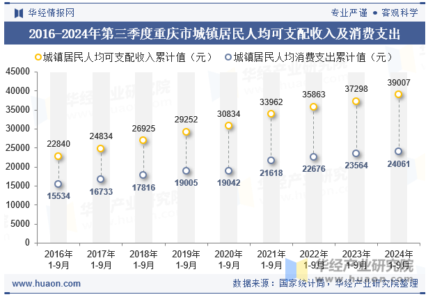 2016-2024年第三季度重庆市城镇居民人均可支配收入及消费支出