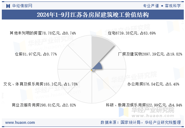 2024年1-9月江苏各房屋建筑竣工价值结构