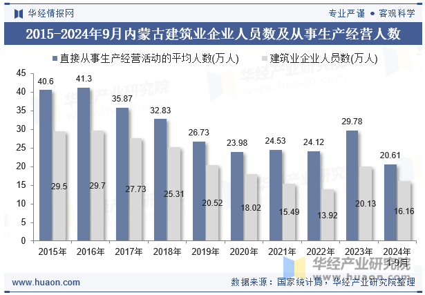 2015-2024年9月内蒙古建筑业企业人员数及从事生产经营人数