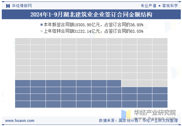 2024年1-9月湖北建筑业企业签订合同金额结构