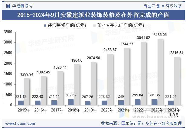 2015-2024年9月安徽建筑业装饰装修及在外省完成的产值