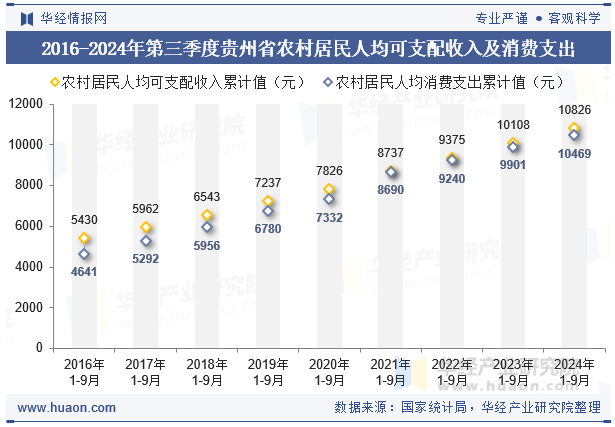 2016-2024年第三季度贵州省农村居民人均可支配收入及消费支出