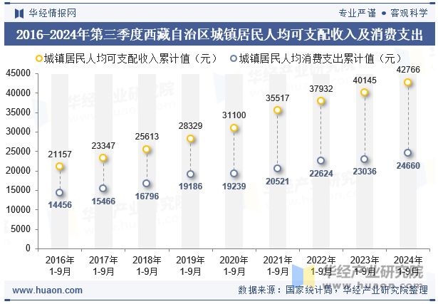 2016-2024年第三季度西藏自治区城镇居民人均可支配收入及消费支出