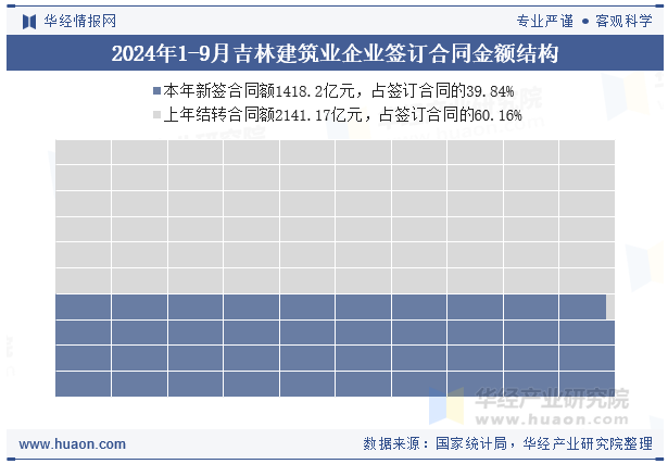 2024年1-9月吉林建筑业企业签订合同金额结构