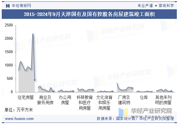 2015-2024年9月天津国有及国有控股各房屋建筑竣工面积