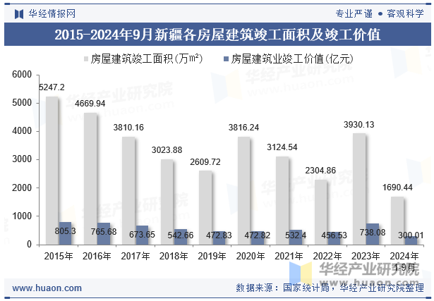 2015-2024年9月新疆各房屋建筑竣工面积及竣工价值