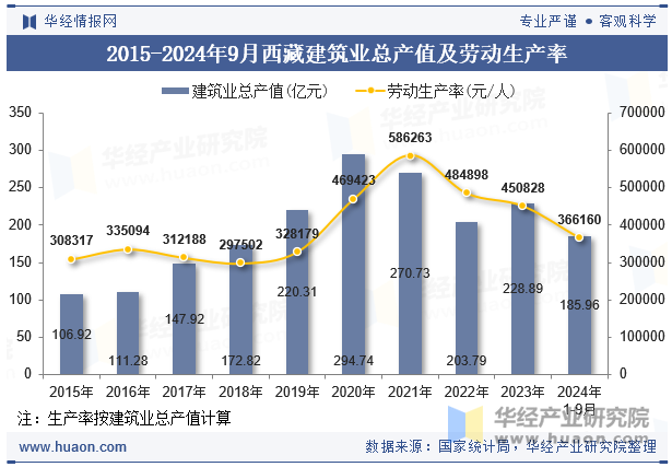 2015-2024年9月西藏建筑业总产值及劳动生产率