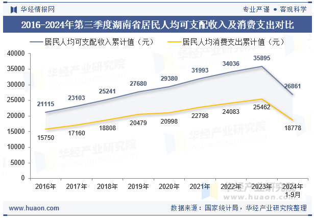 2016-2024年第三季度湖南省居民人均可支配收入及消费支出对比