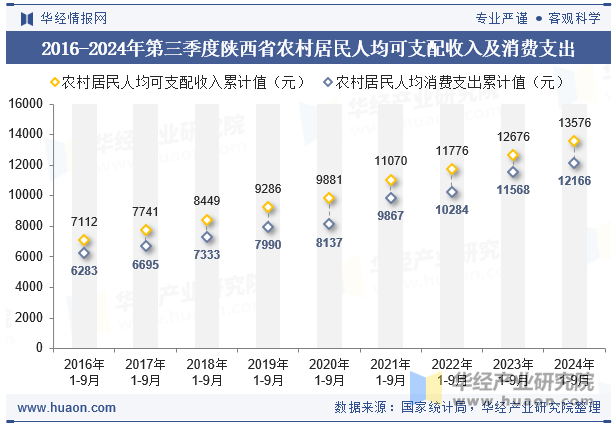 2016-2024年第三季度陕西省农村居民人均可支配收入及消费支出