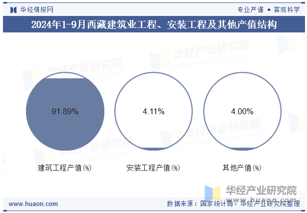 2024年1-9月西藏建筑业工程、安装工程及其他产值结构