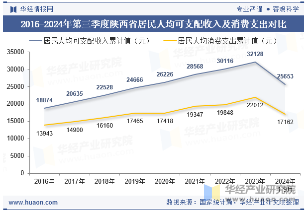 2016-2024年第三季度陕西省居民人均可支配收入及消费支出对比