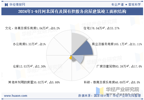 2024年1-9月河北国有及国有控股各房屋建筑竣工面积结构