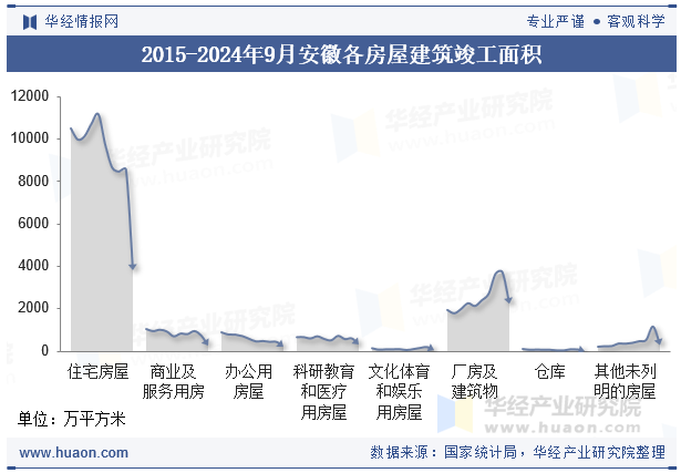 2015-2024年9月安徽各房屋建筑竣工面积