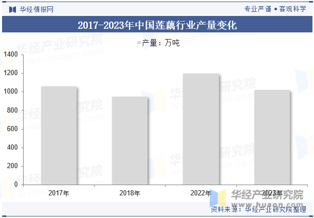 2017-2023年中国莲藕行业产量变化