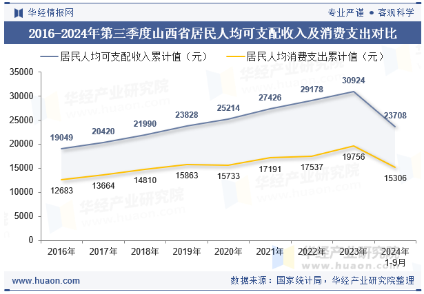 2016-2024年第三季度山西省居民人均可支配收入及消费支出对比