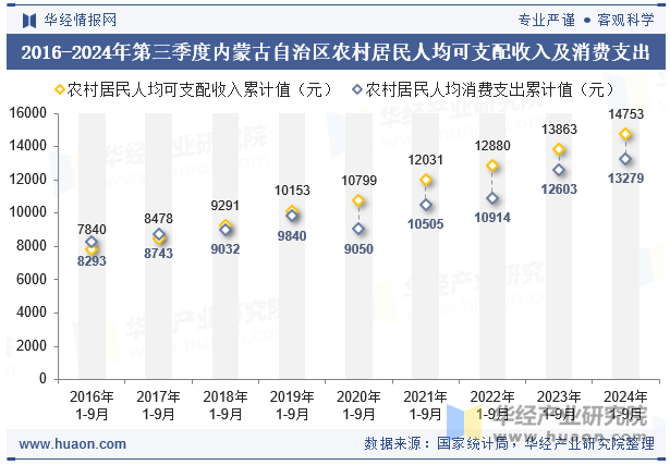 2016-2024年第三季度内蒙古自治区农村居民人均可支配收入及消费支出