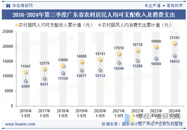 2016-2024年第三季度广东省农村居民人均可支配收入及消费支出