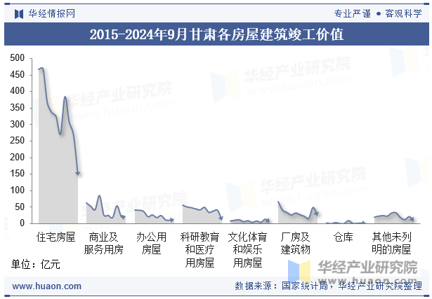 2015-2024年9月甘肃各房屋建筑竣工价值