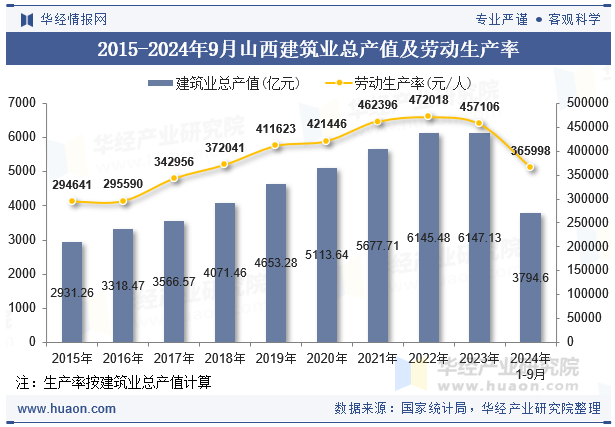 2015-2024年9月山西建筑业总产值及劳动生产率