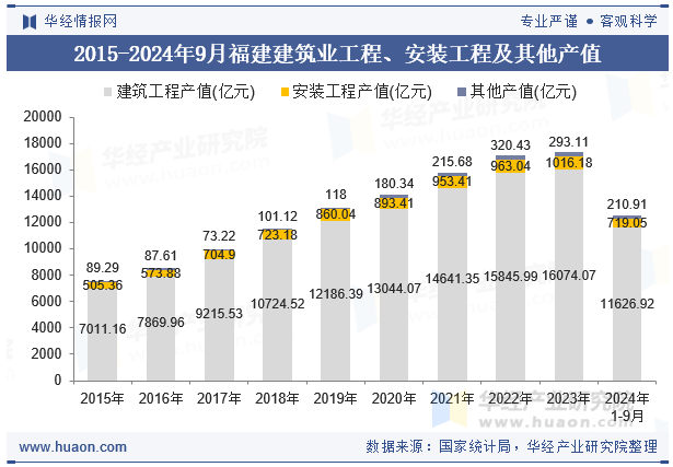 2015-2024年9月福建建筑业工程、安装工程及其他产值