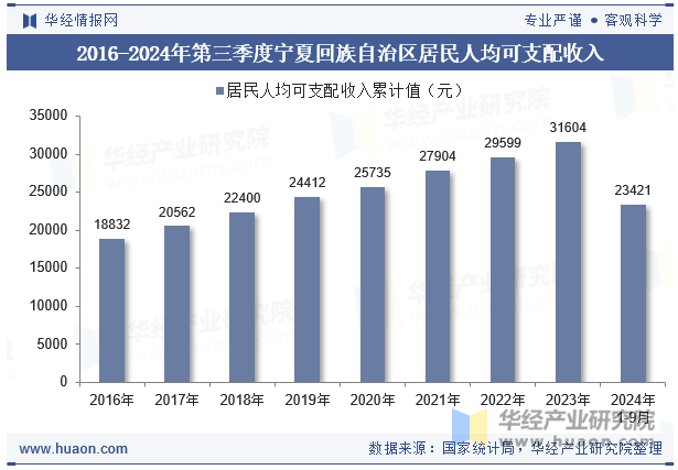 2016-2024年第三季度宁夏回族自治区居民人均可支配收入